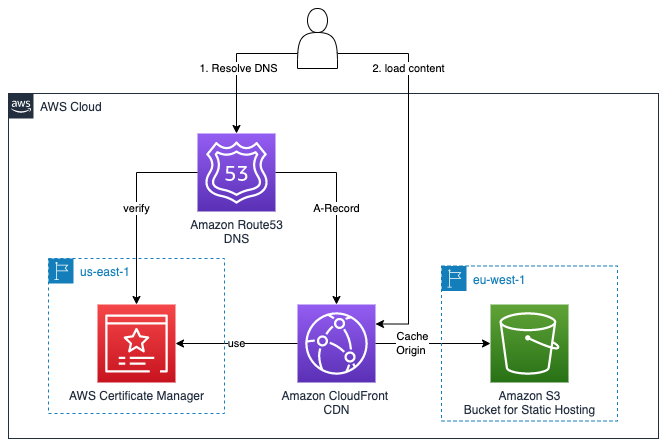 Static web site architecture