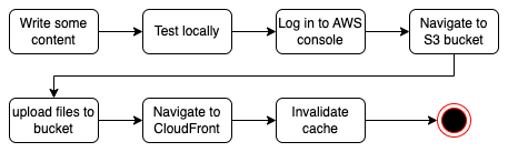 website deployment without automation